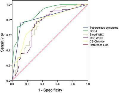 A New Scoring System to Differentially Diagnose and Distinguish Tuberculous Meningitis and Bacterial Meningitis in South China